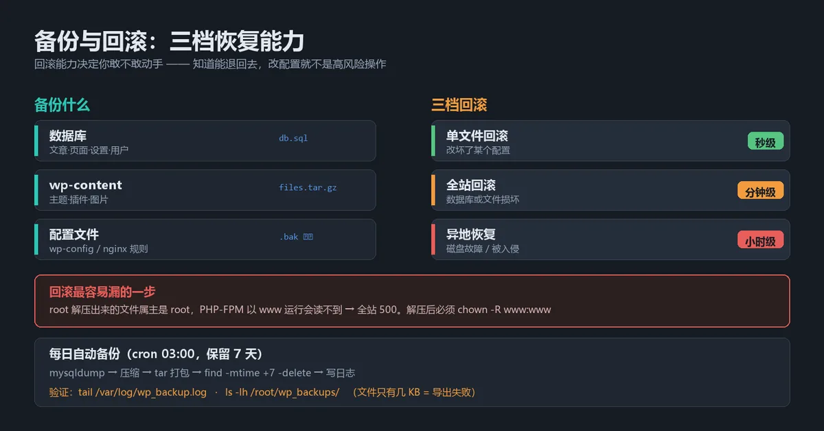 WordPress 数据库与文件备份及回滚流程示意图