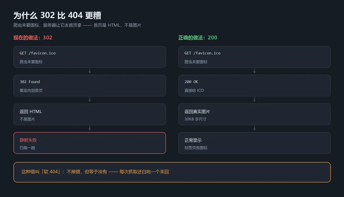 favicon 请求 302 与 200 的对比