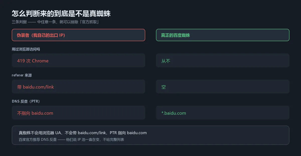 真蜘蛛与假蜘蛛的三条判据对照