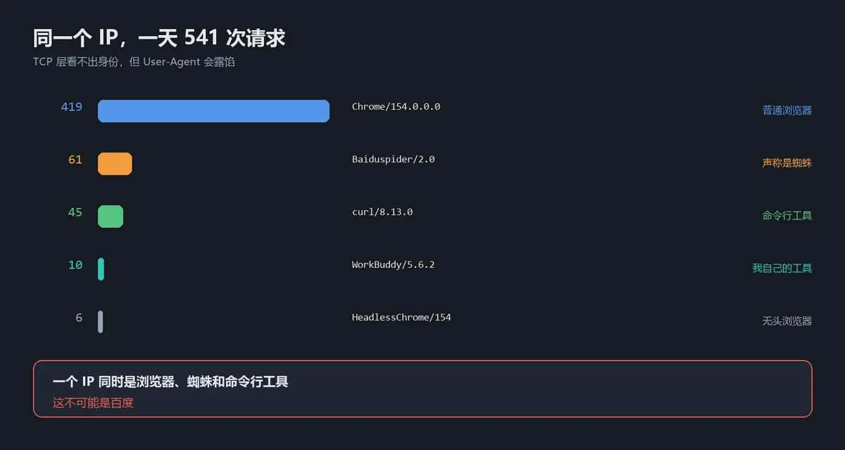 同一个 IP 一天 541 次请求的 User-Agent 分布