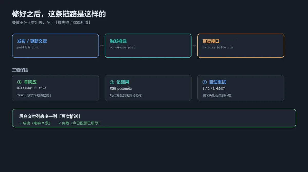 百度推送链路与三道保险