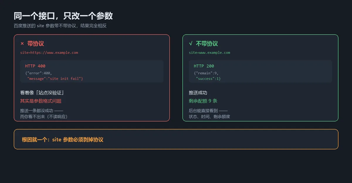 site 参数带协议与不带协议的结果对照