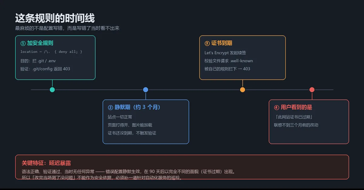 SSL 证书续签失败故障时间线示意图