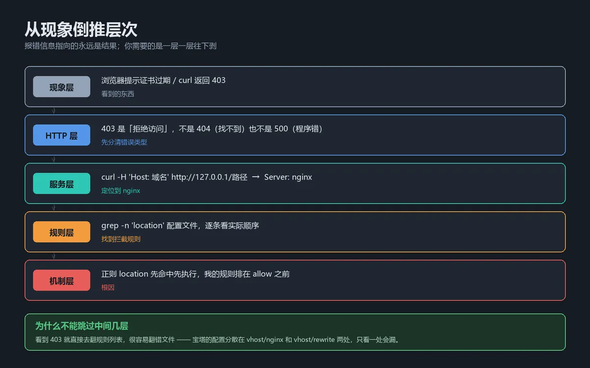 从现象逐层倒推到根因的排查路径示意图