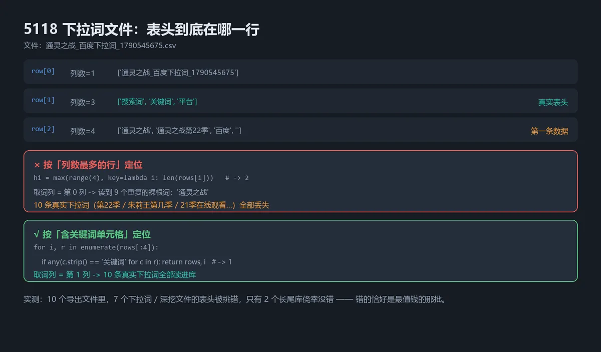5118 下拉词文件的表头定位对照:错误做法选中第一条数据,十个真实下拉词全部丢失