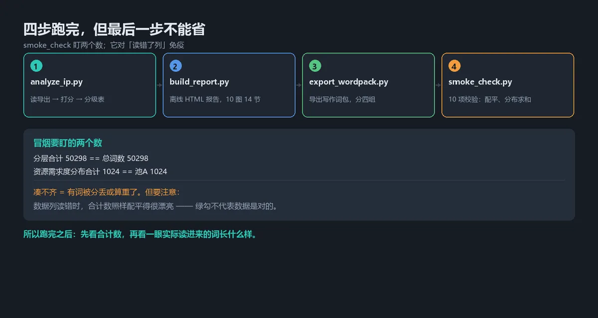 5118 分析四步流程与冒烟校验要点:合计数配平不代表数据读对了