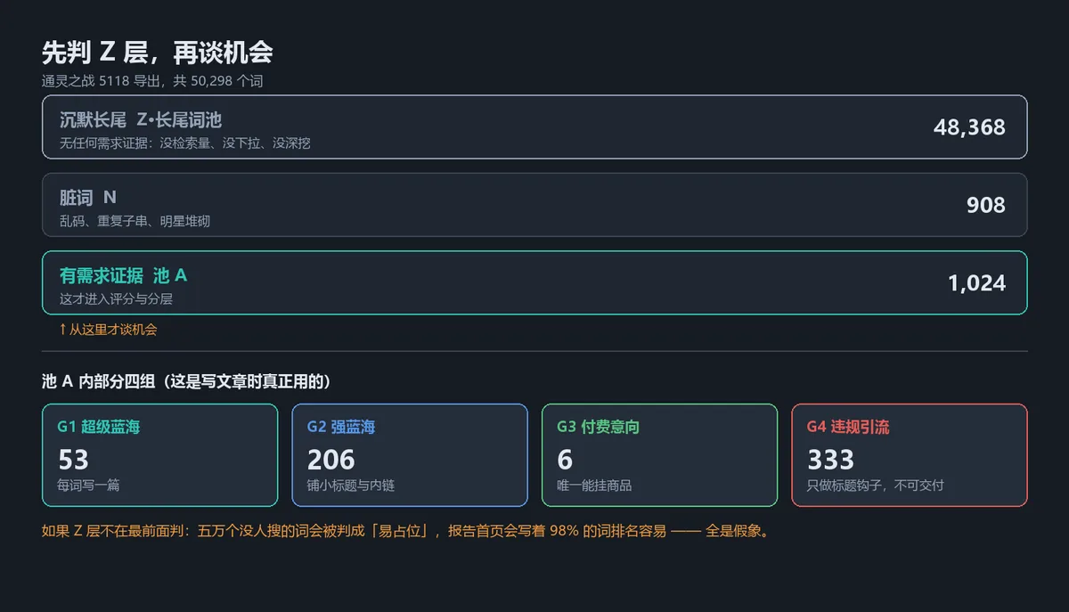 5118 词库分层顺序:五万个沉默长尾词必须先判出去,剩下 1024 个有效需求词才谈机会