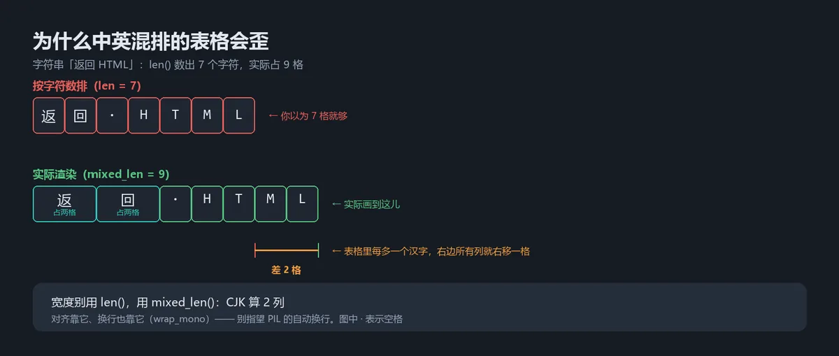 中英混排为什么对不齐:len 按字符数算 7 格,实际占 9 格