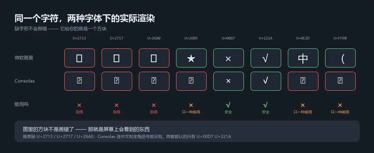 微软雅黑与 Consolas 对常用符号的字形覆盖实测