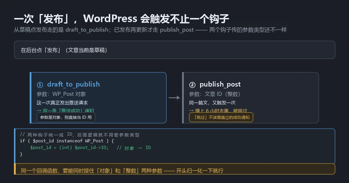 WordPress 发布一篇文章时两个钩子的触发顺序与参数类型差异