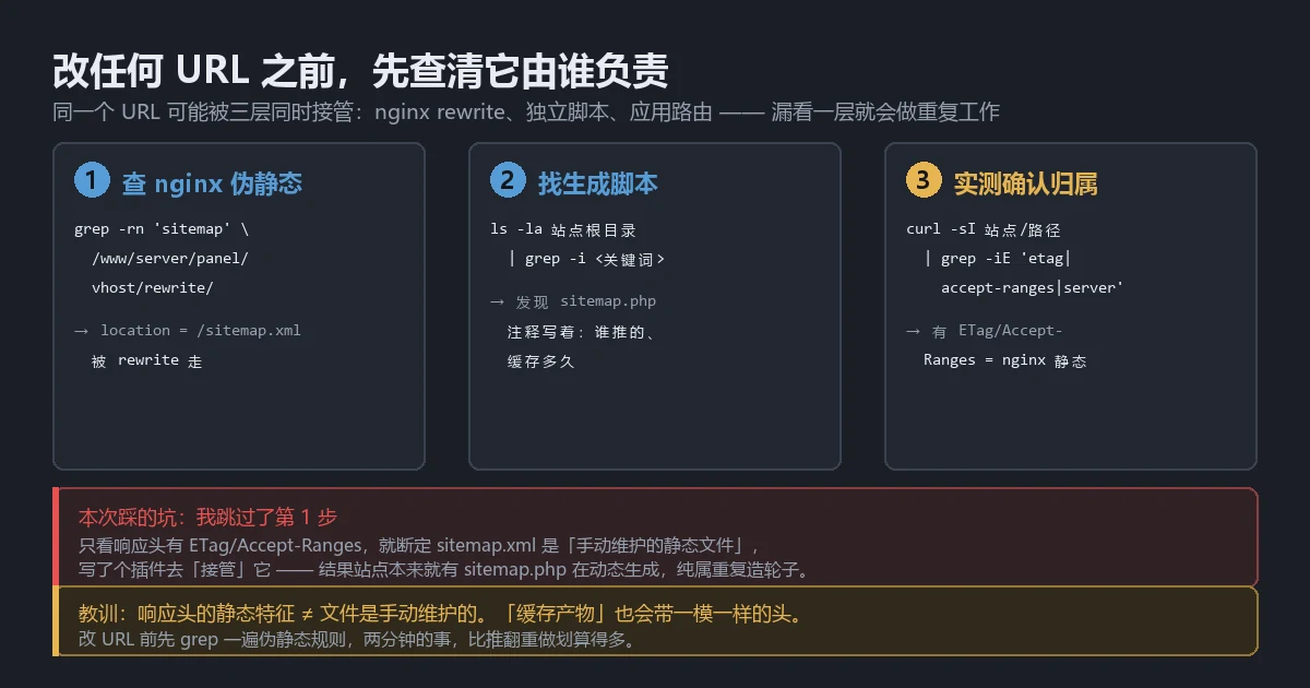 改 URL 前先查清它由谁负责的三步排查流程