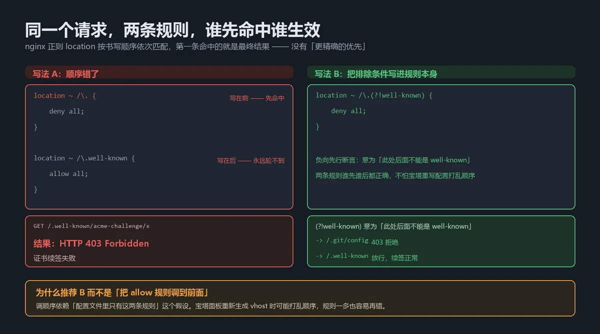 nginx location 匹配顺序错误与正确写法对比图