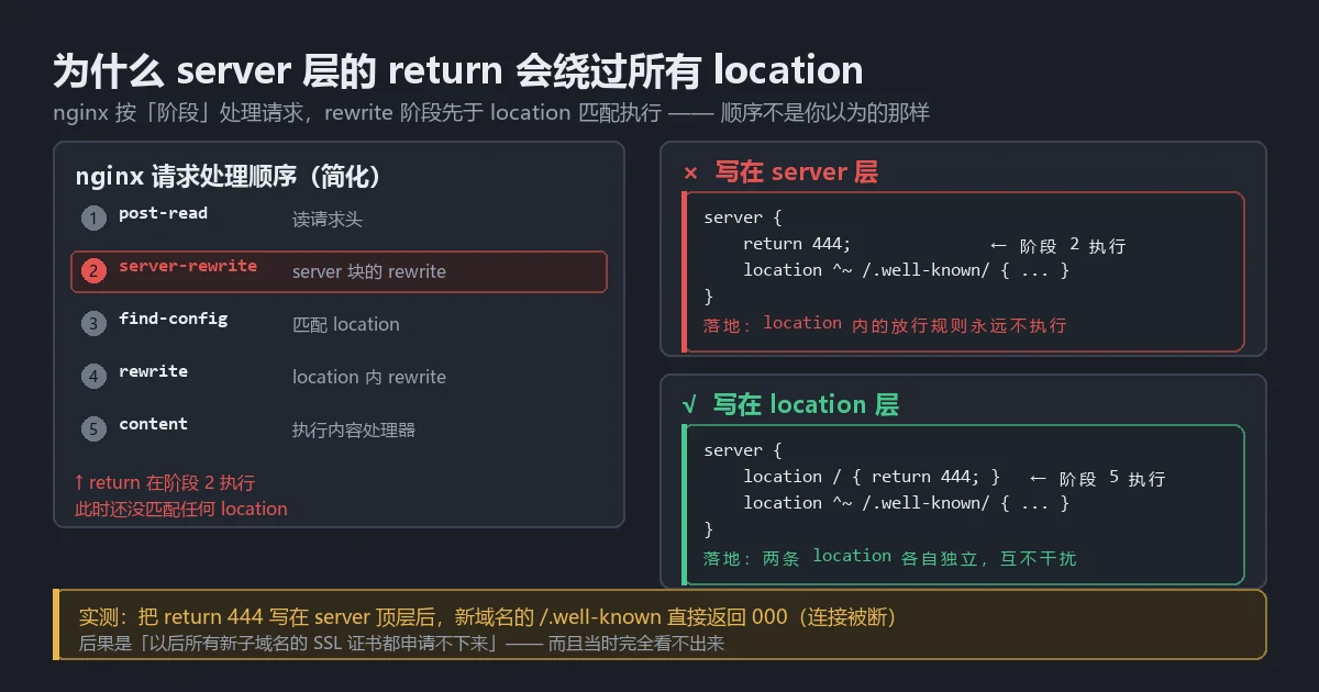 nginx 请求处理阶段顺序示意图