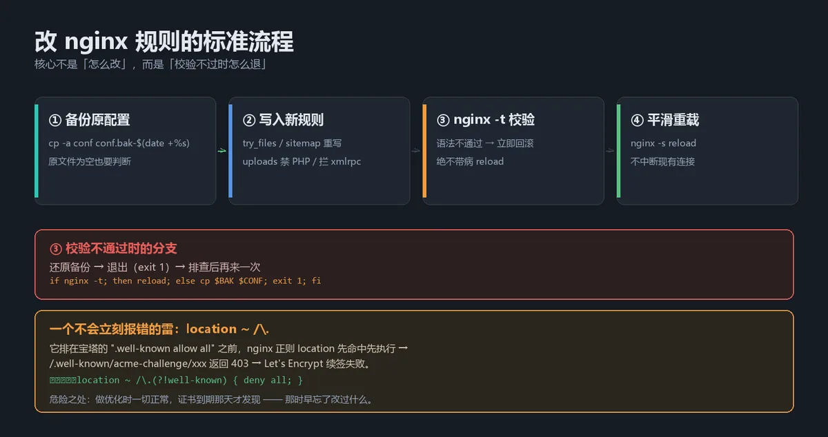 nginx 请求匹配与规则校验流程示意图
