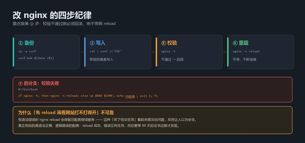 改 nginx 配置的四步安全流程示意图