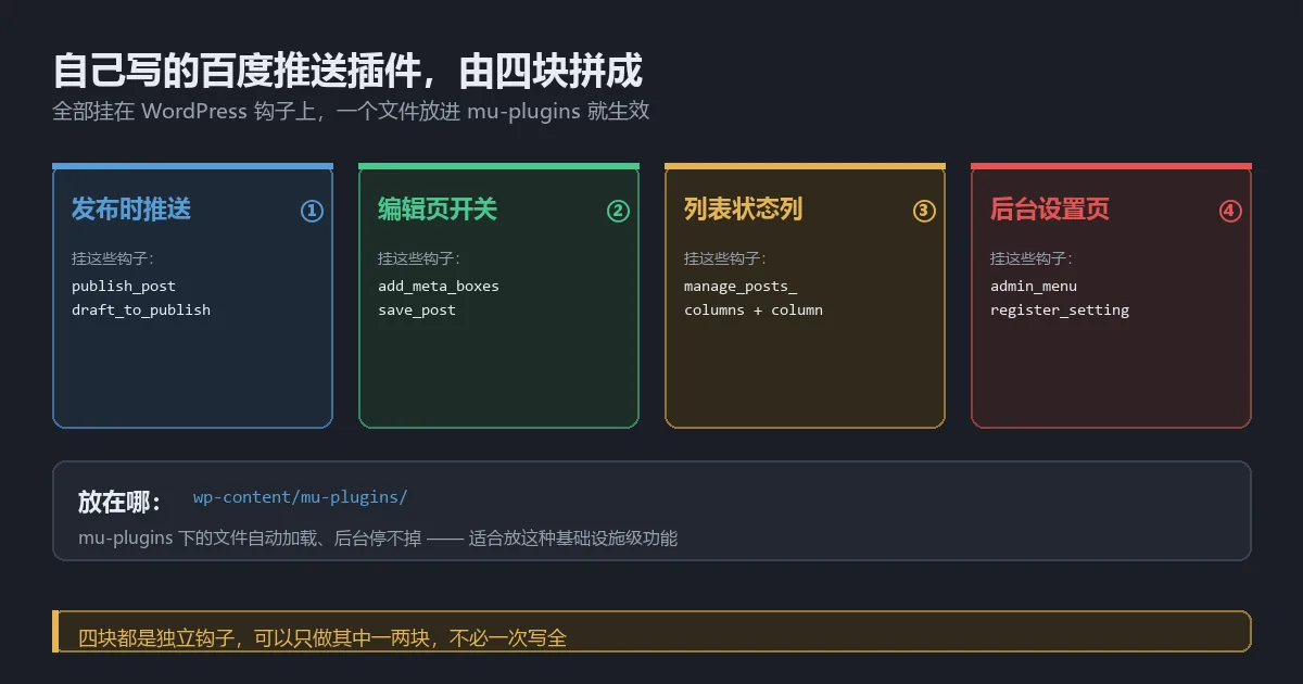 自己写的百度推送插件由四块拼成:发布时推送、编辑页开关、列表状态列、后台设置页