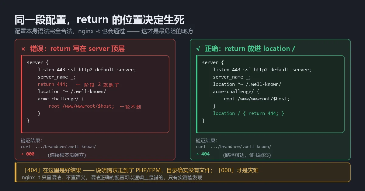 return 写在 server 层与写进 location 的正确错误对比图