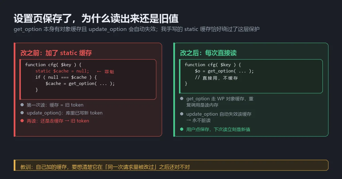 static 变量在同一次请求内锁死旧配置的问题链:写成功、读旧值,以及去掉缓存后的正确行为