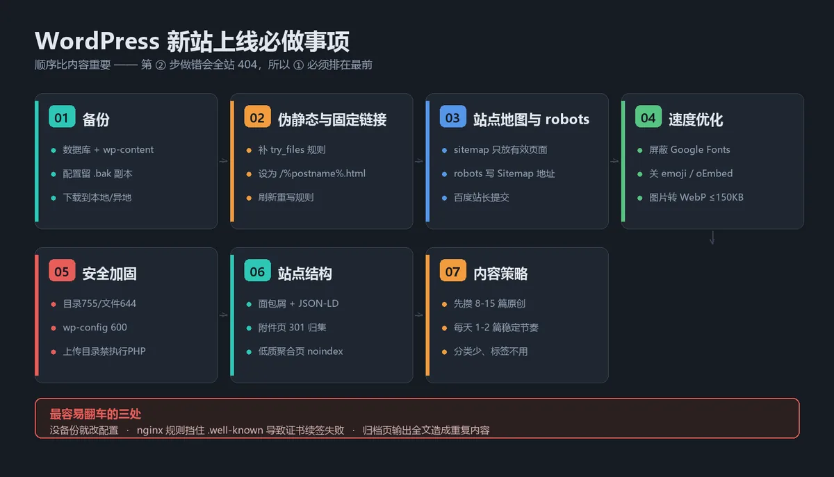 WordPress 新站上线必做事项总览示意图