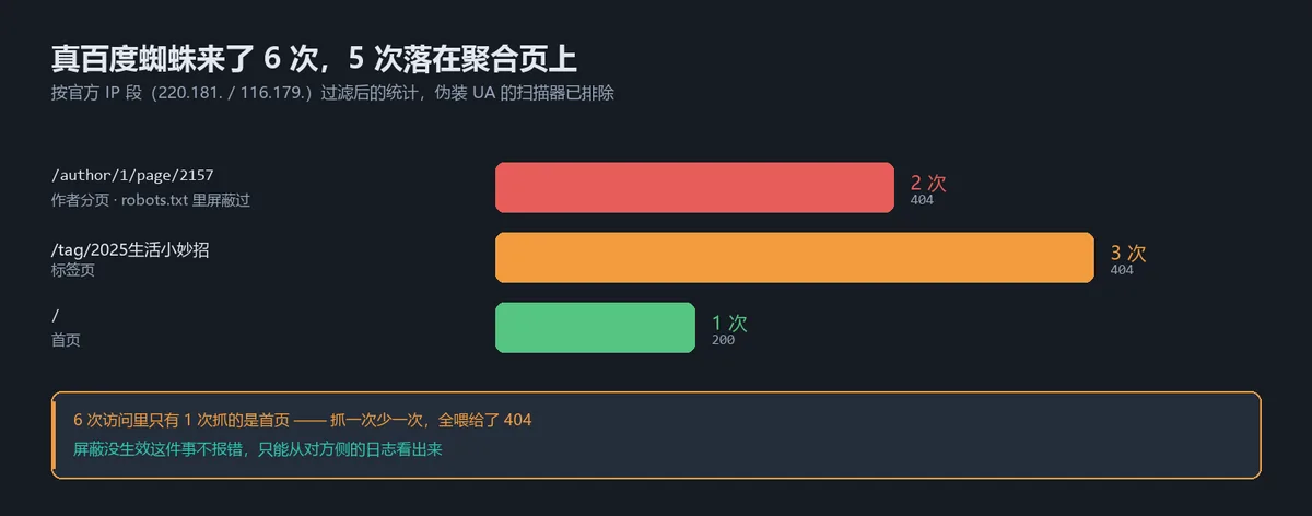 alt：真百度蜘蛛 6 次访问的落点分布，首页 1 次，标签页 3 次，作者分页 2 次
