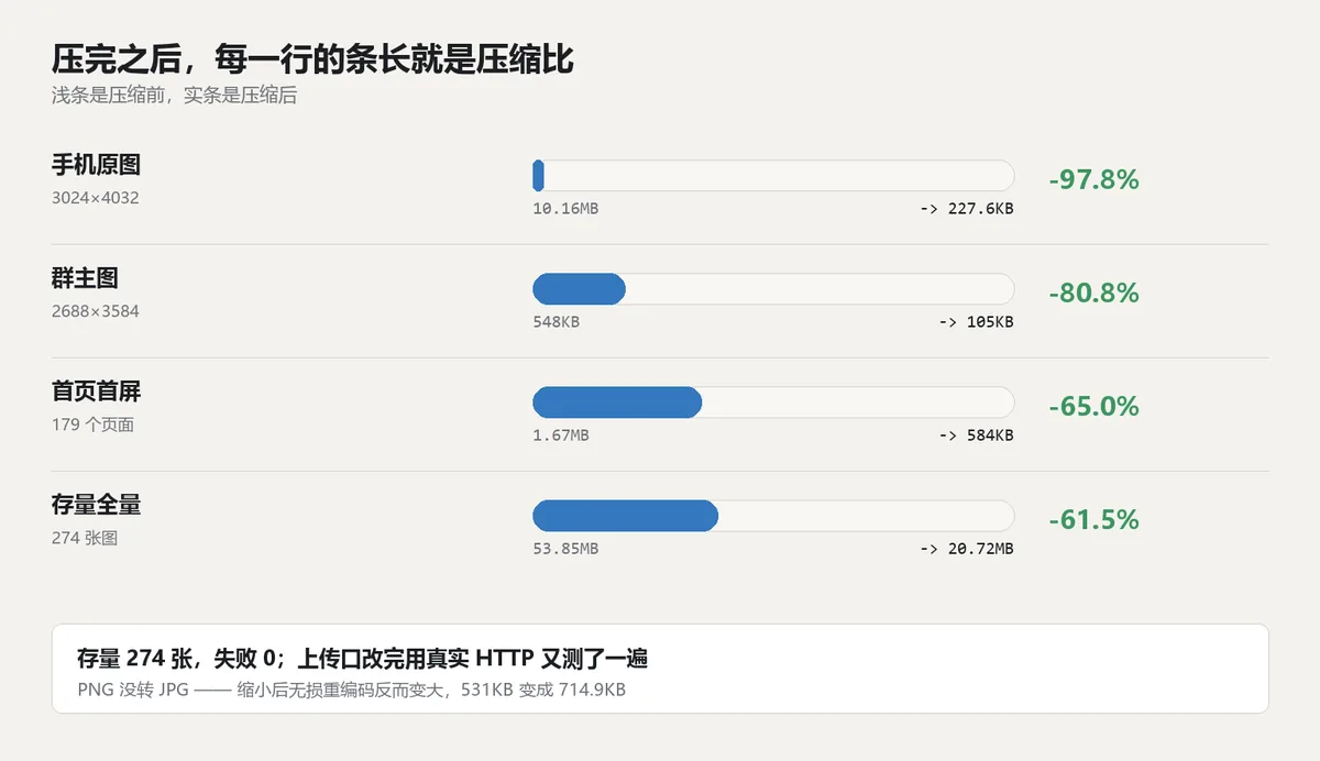 压缩前后对照：首屏总量、群主图体积、头像总量、单张手机原图