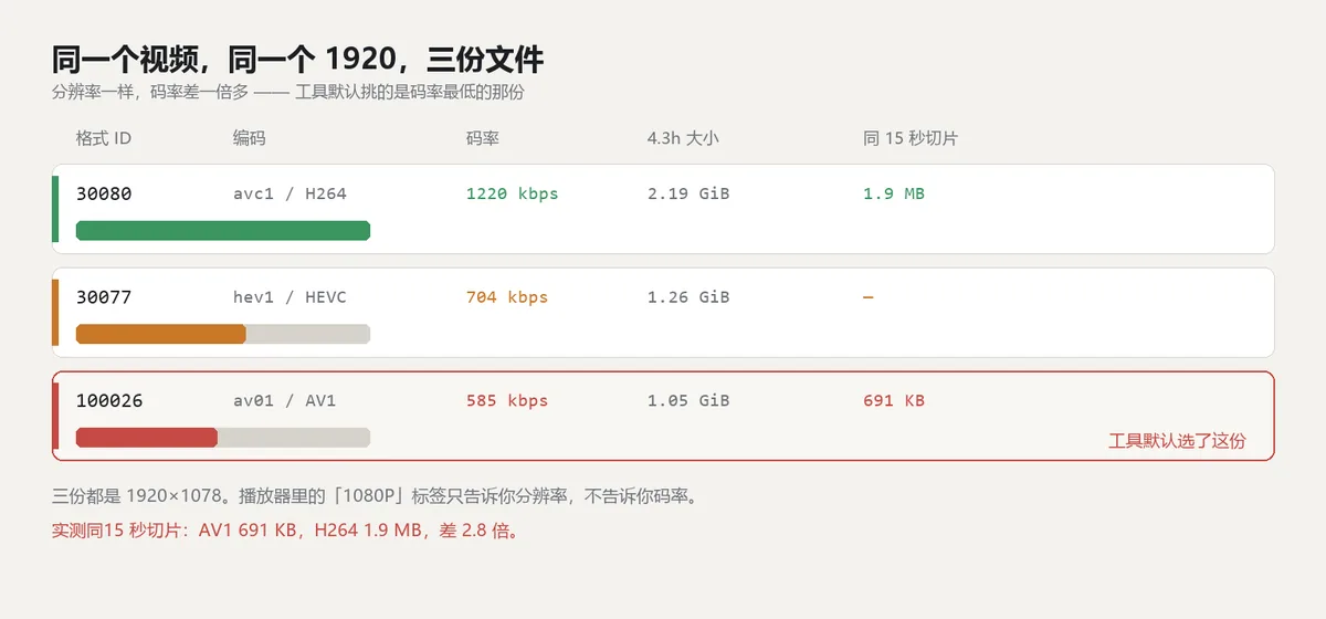 alt：同一分辨率的三份文件对照表，H264 码率 1220 kbps、HEVC 704 kbps、AV1 585 kbps，底部标出工具默认选了码率最低的 AV1 那份