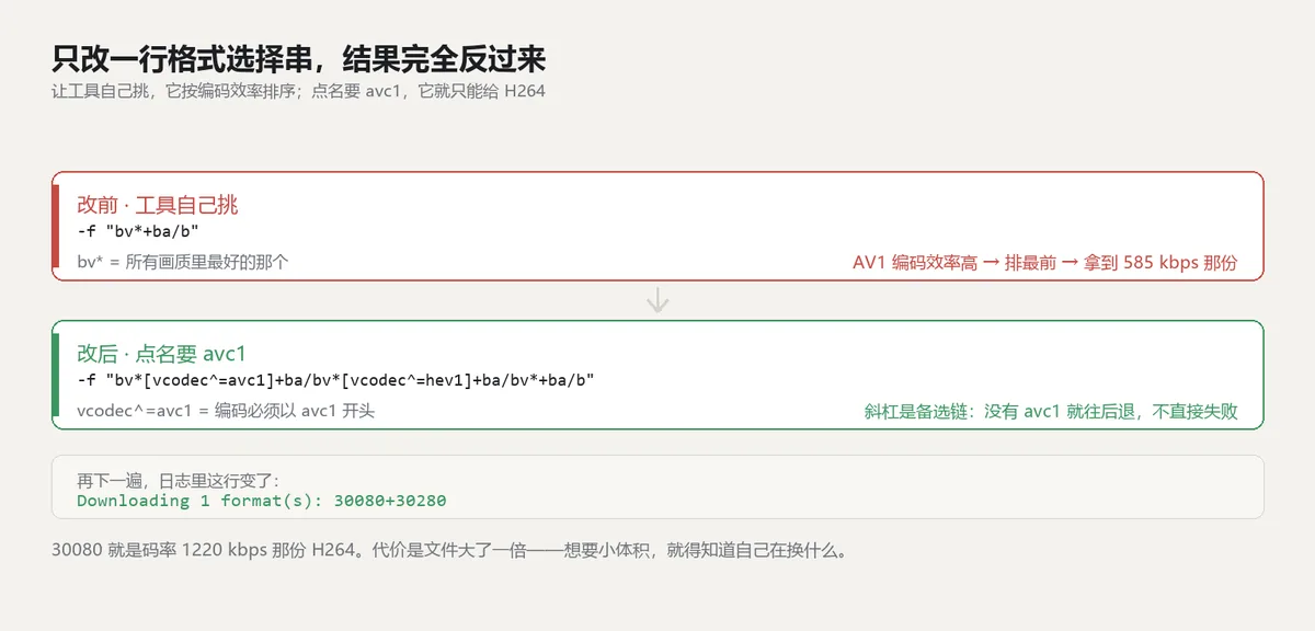 alt：改前后的格式选择串对照，上半段是工具按编码效率自动排序拿到低码率 AV1，下半段是点名要 avc1 后拿到 H264，底部是改完日志输出的格式 ID 30080