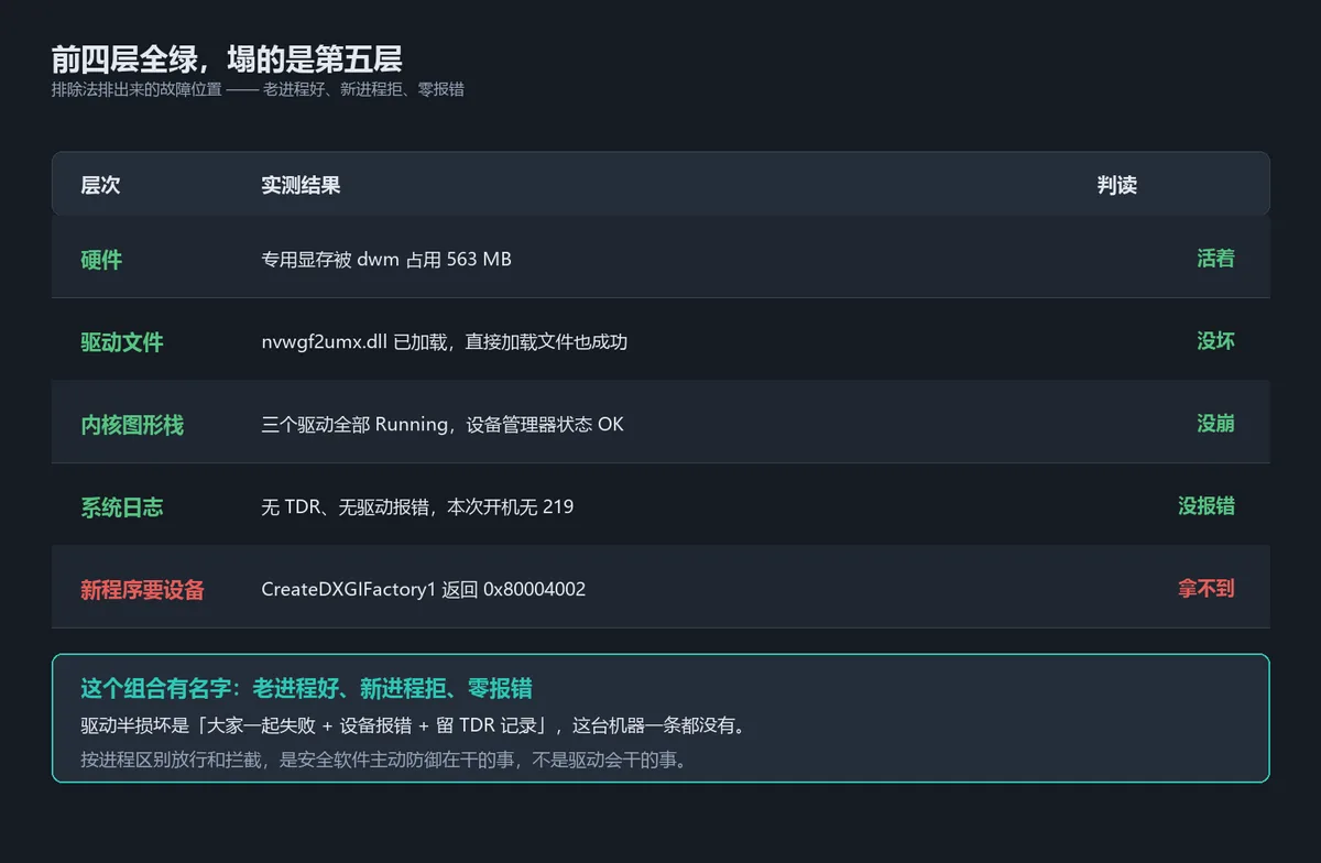 五个层次里前四层正常,塌的是第五层拿不到设备