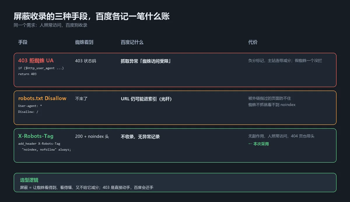 alt：三种屏蔽手段对照——403 给主站埋雷，Disallow 挡不住收录，X-Robots-Tag 零副作用