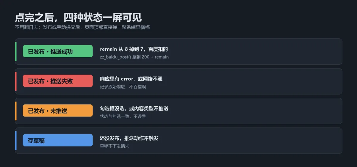 alt:点击手动推送后的四条状态横幅与结果链路,从点击到写 postmeta 的完整路径