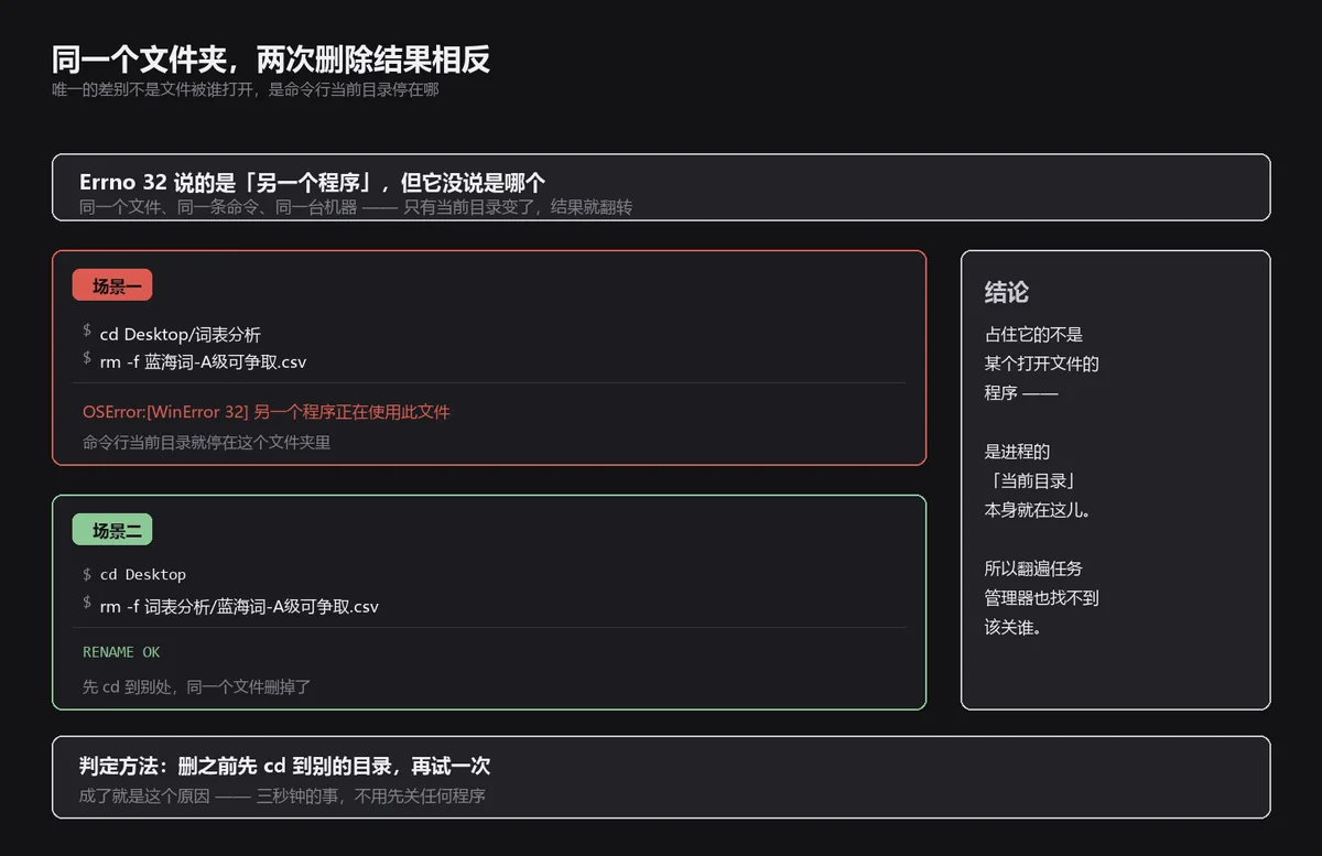 命令行当前目录占住文件夹导致删不掉的对比