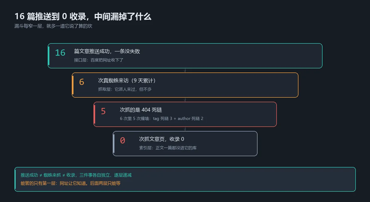 16 篇推送到 0 收录，中间每一层漏掉了什么