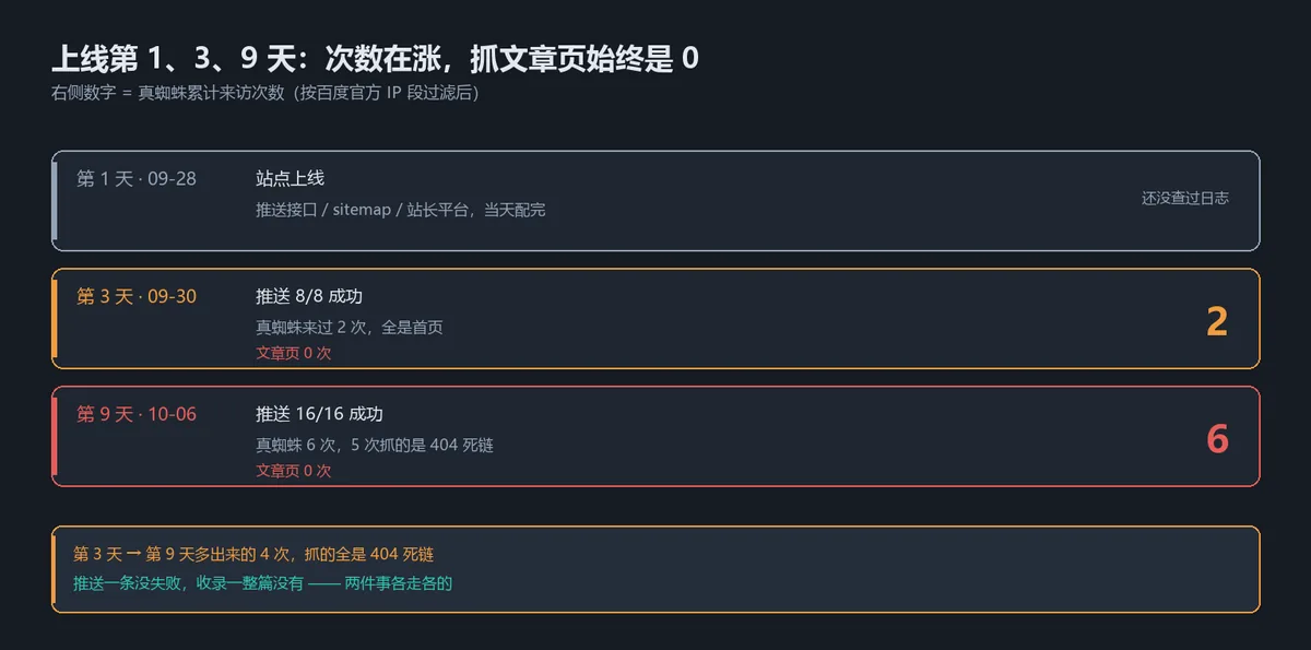 上线第 1、3、9 天的数据对照：来访次数在涨，抓文章页始终是 0