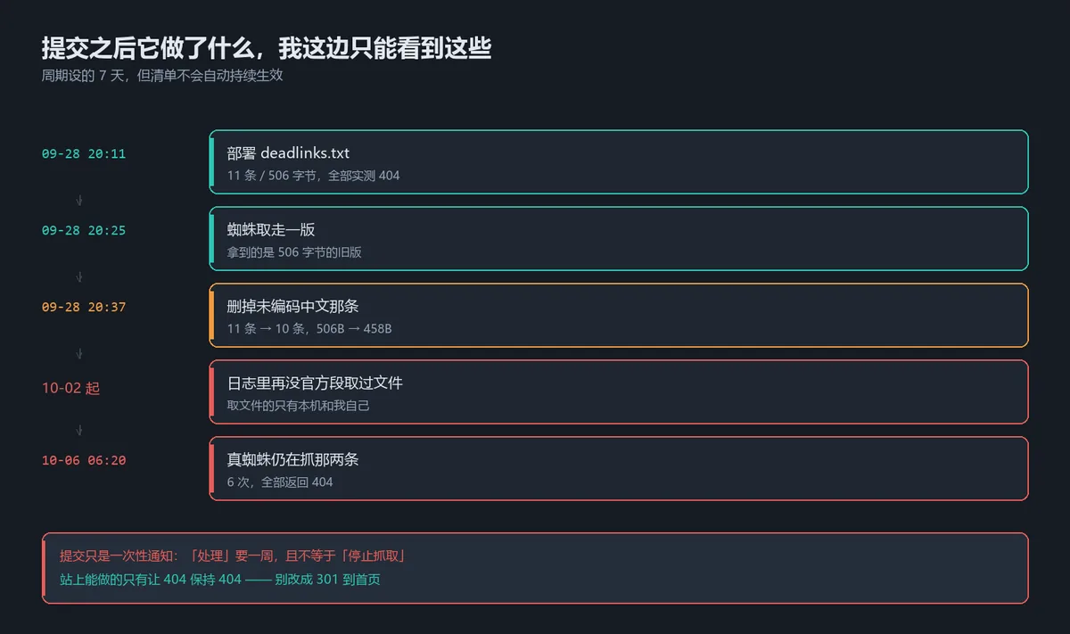 时间线：9-28 部署并被取走旧版 → 之后官方段再没取过 → 10-06 仍在抓
