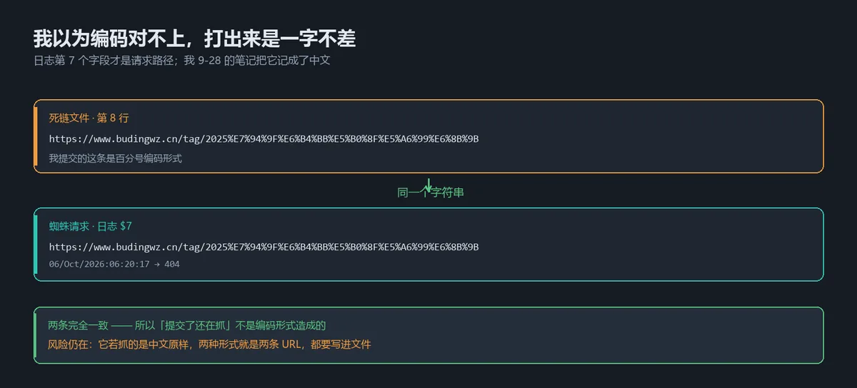 死链文件第 8 行与蜘蛛请求路径逐字符比对：完全一致