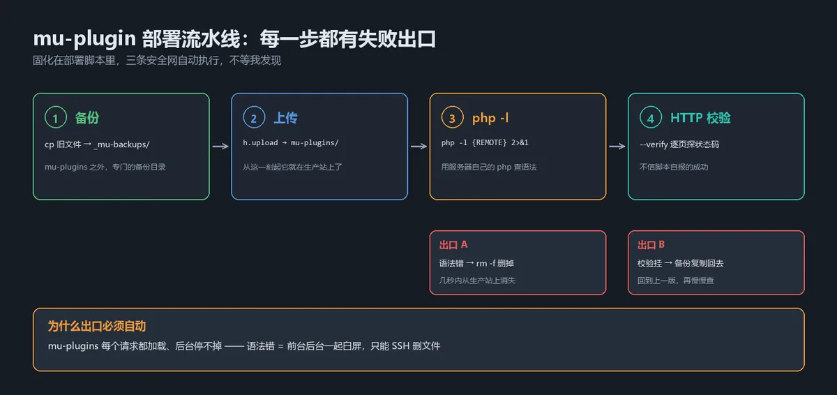 mu-plugin 部署流水线：备份进 _mu-backups、上传、php -l 失败即删、HTTP 校验失败即回滚，每一步都有失败出口