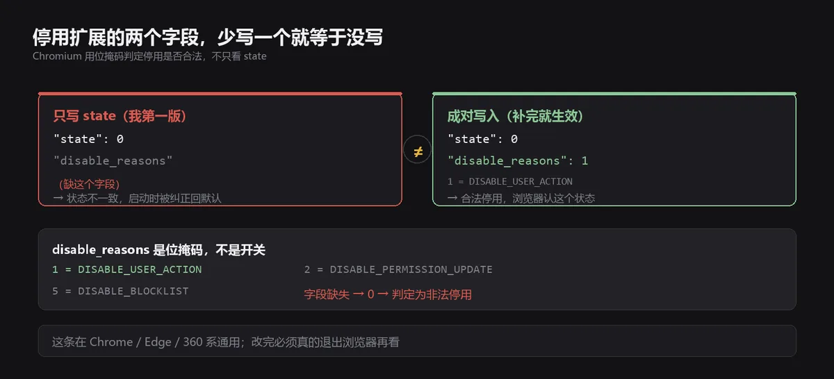 alt:字段对照图,左栏只写state等于0的状态不一致被判为无效,右栏state等于0配disable_reasons等于1才被认定合法停用,底部标注Chromium按位掩码校验停用合法性