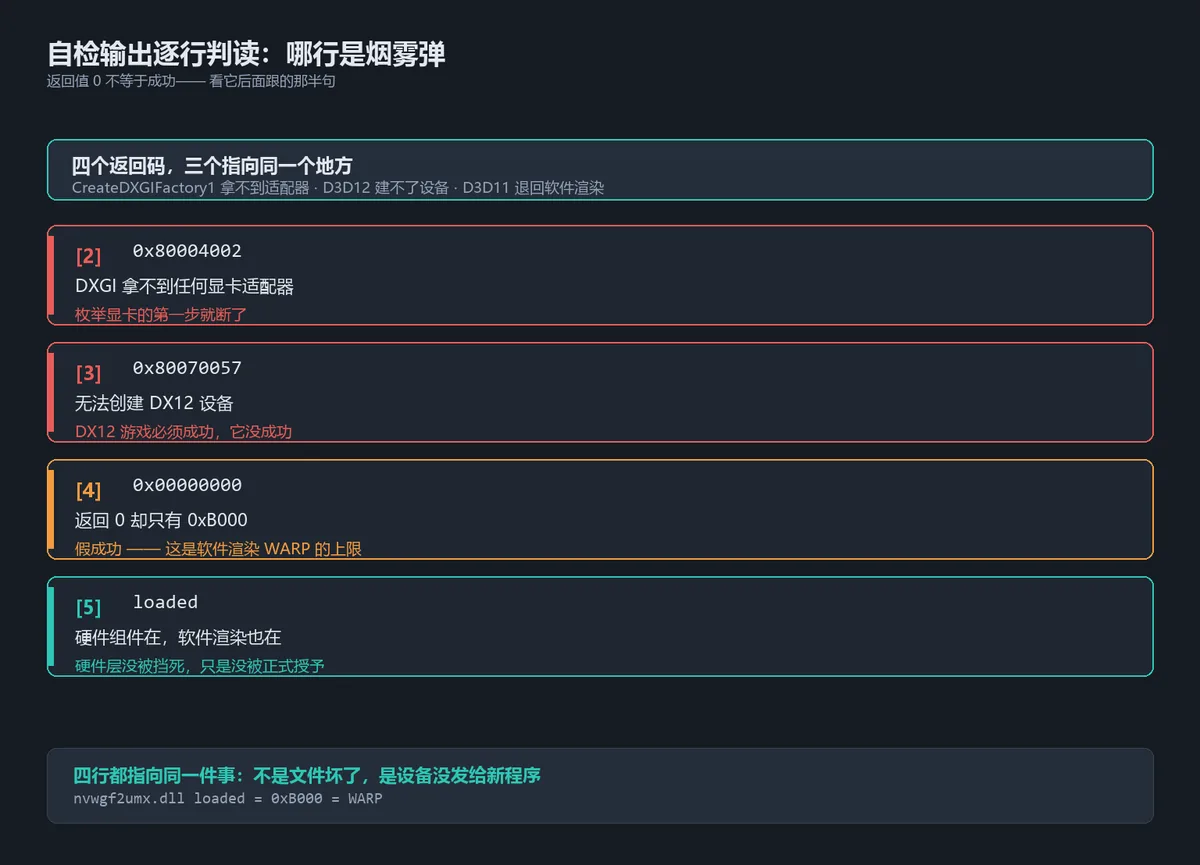 从自检输出的四行结果反推故障发生在设备发放环节