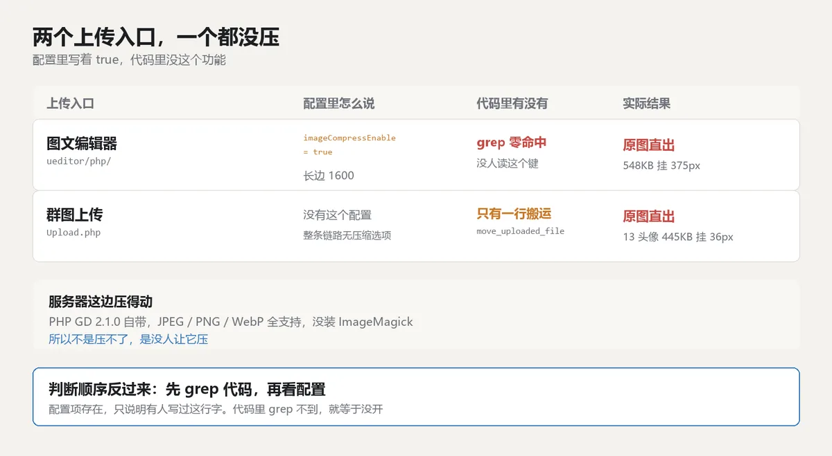 两个上传入口的压缩体检：图文编辑器读不读配置、群图上传是否重编码、图片实际显示尺寸与浪费倍数