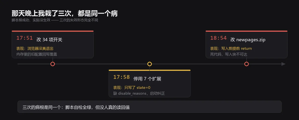 alt:时间线画出当晚三次「脚本报成功、实际没生效」的时刻,17点51分改34项开关被内存回写覆盖,17点58分停用7个扩展因缺字段全部回弹,18点54分改资源包因死代码写入块不可达