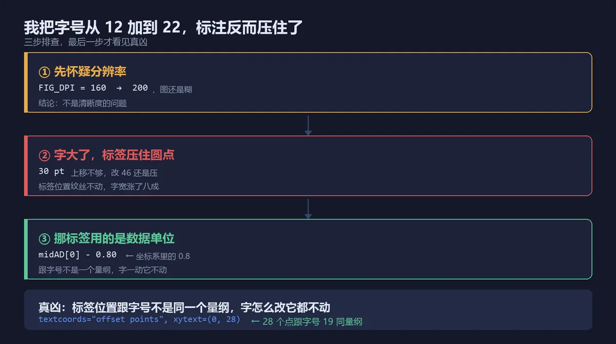 alt：三个错连成一条线，最后指向字号与留白没同步