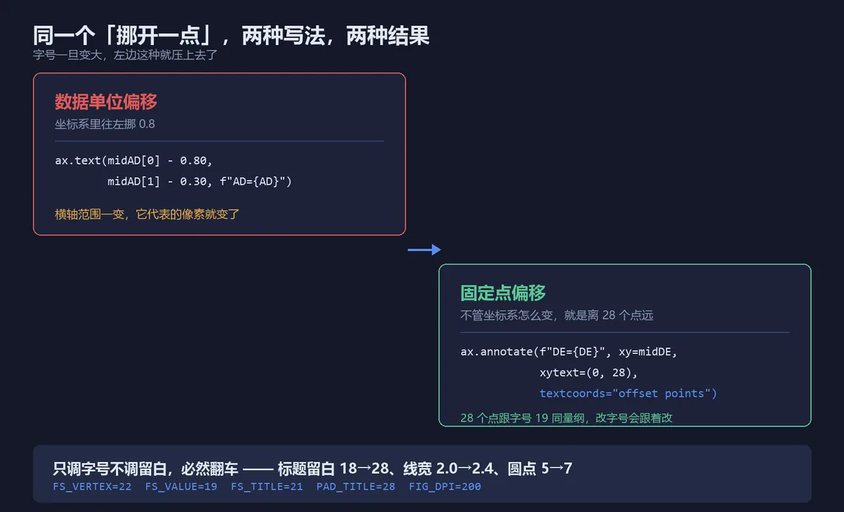 alt：左边数据单位偏移会压线，右边固定点偏移不随字号变