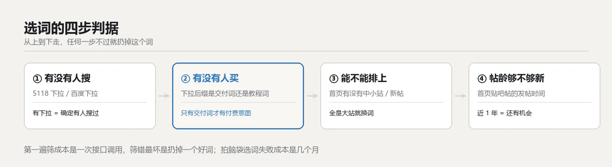 选词四步判据:①有没有人搜用下拉,②有没有人买看下拉后缀是交付还是教程,③能不能排上看首页有没有中小站,④帖龄够不够新看发帖时间