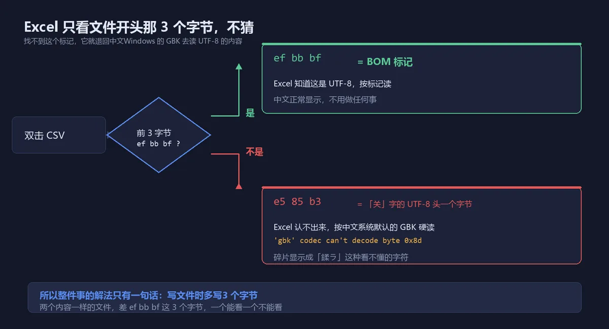 文件开头的 3 个字节决定 Excel 怎么读这张表
