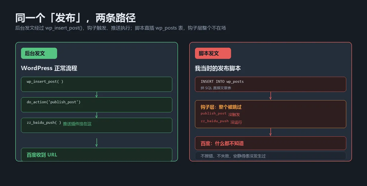 alt:后台发文经过 wp_insert_post 触发 publish_post 钩子,推送正常执行;脚本直插 wp_posts 表,钩子层被整个跳过,推送从未运行