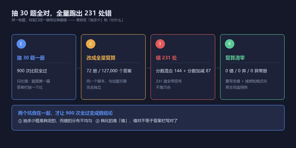 抽验全对到全量复算的排查链路