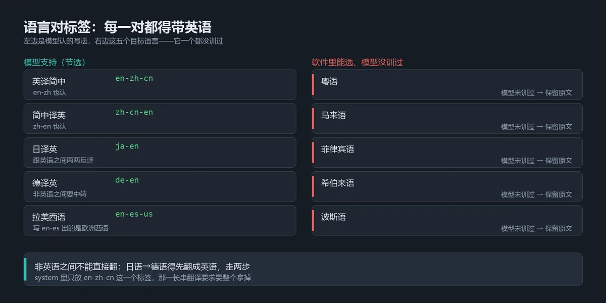alt：两种调用格式对照，上半段是把长篇翻译要求写进 system 的旧写法，下半段是 system 只放语言对标签的新写法