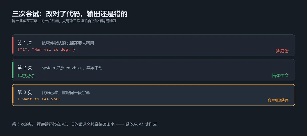 alt:三次尝试的输出对照,第一次按长翻译要求调用输出挪威语,第二次换成语言对标签输出简体中文,第三次代码已改但命中旧缓存仍是英文