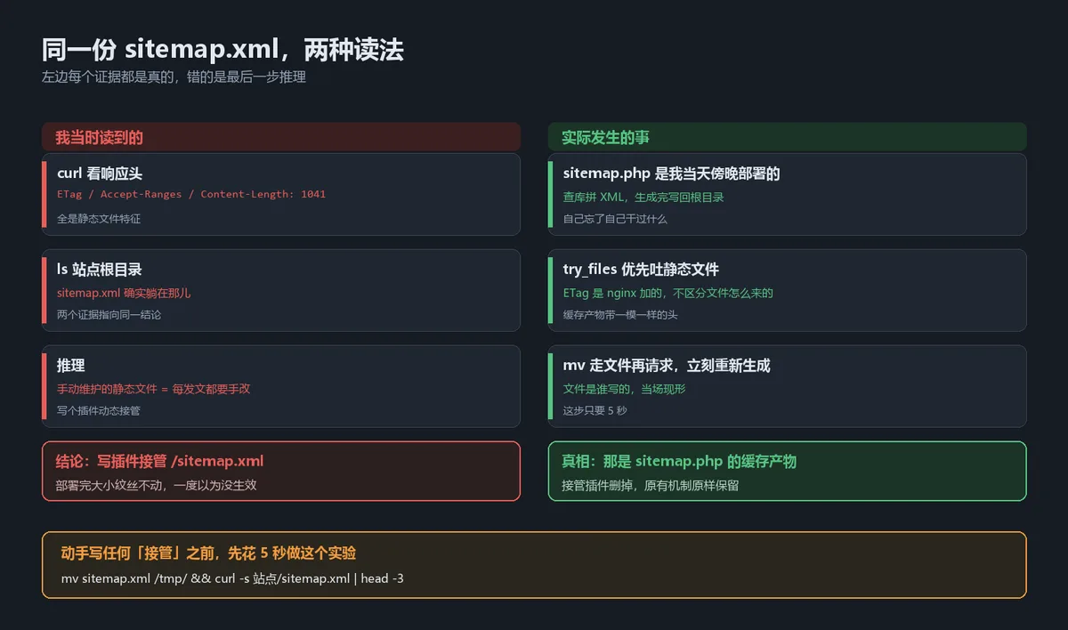 alt：误判证据链与实际发生的事对照——左列是我当时的推理，右列是文件的真实来源
