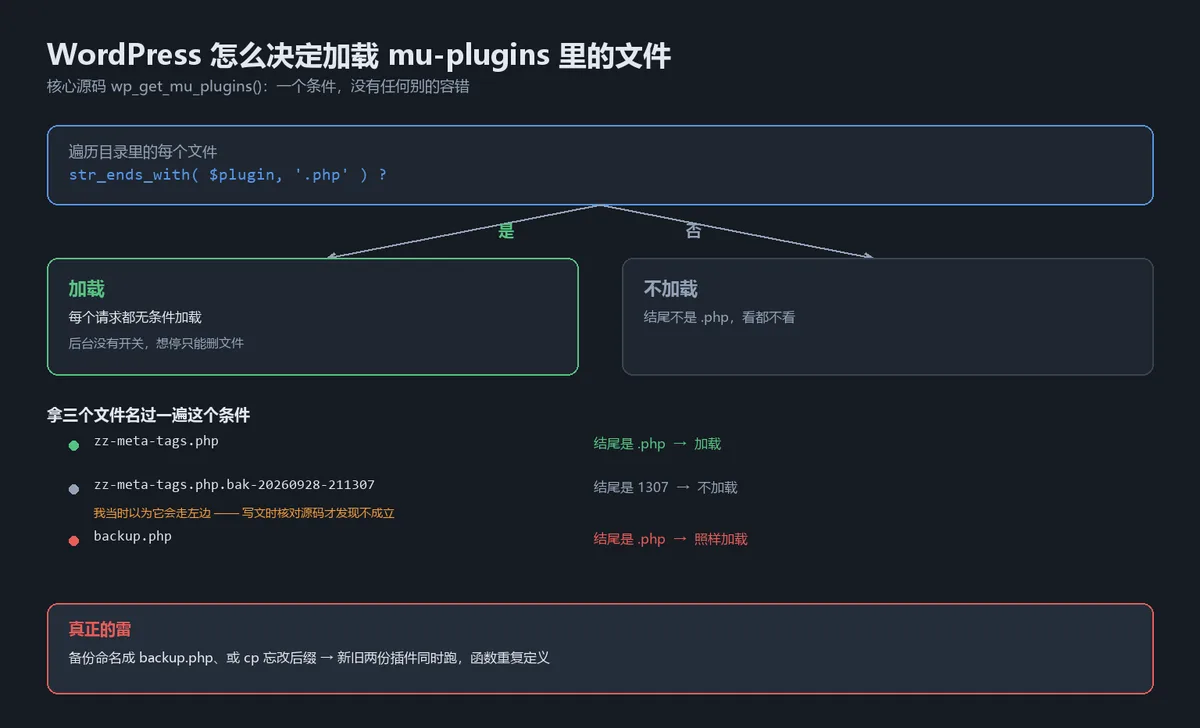 WordPress 判定 mu-plugins 加载的规则：str_ends_with 只认结尾 .php，.bak-时间戳 走的是不加载分支，真正的雷是任何以 .php 结尾的文件